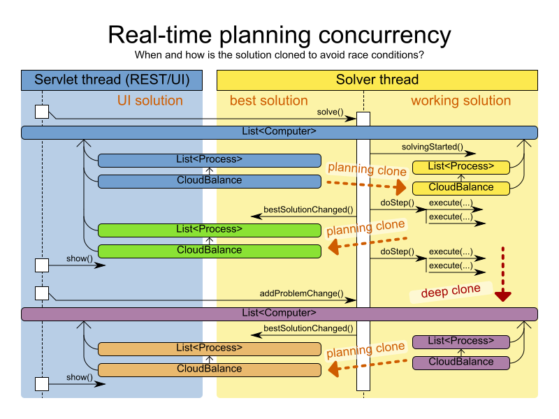 realTimePlanningConcurrencySequenceDiagram